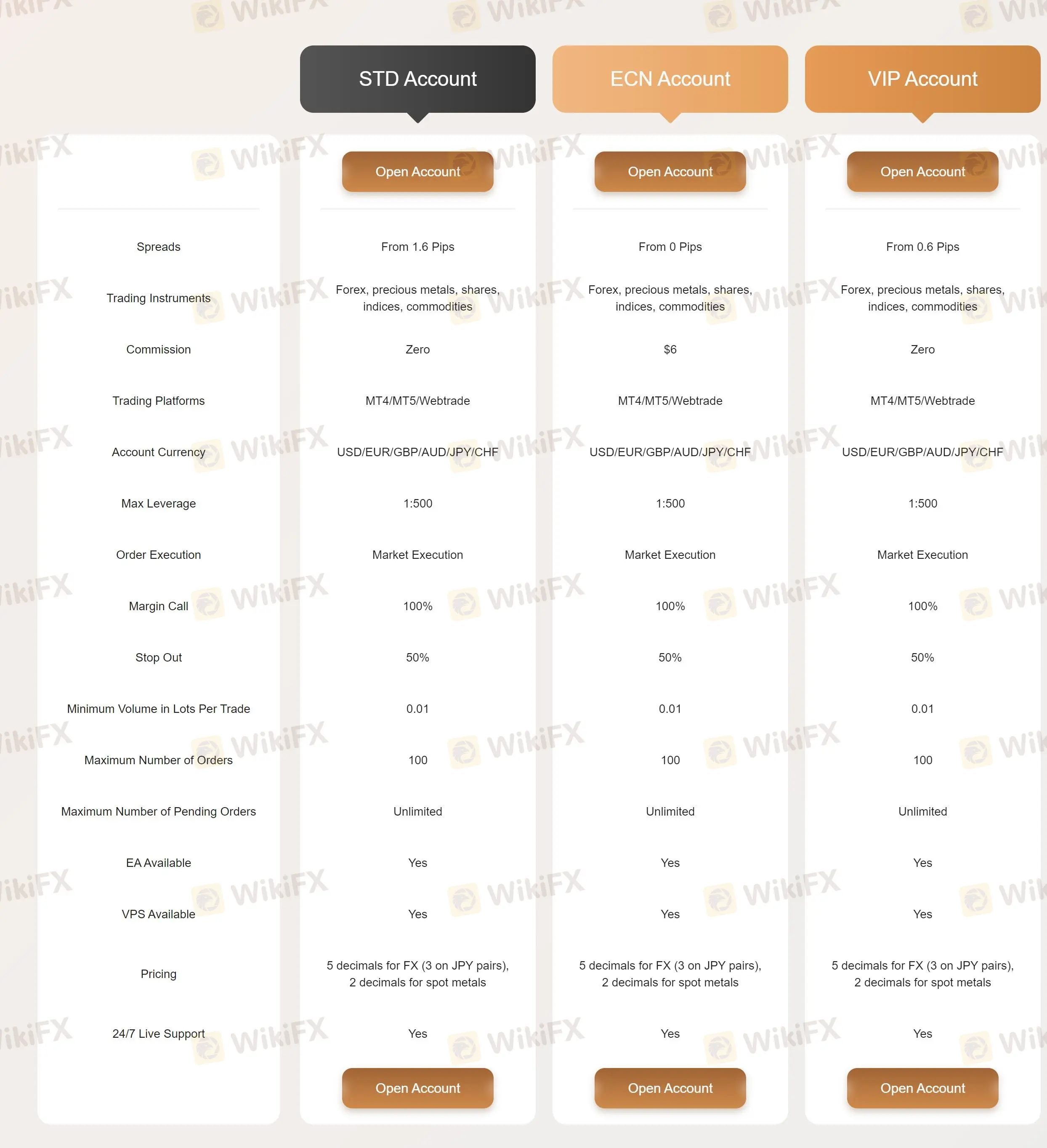 Account Types