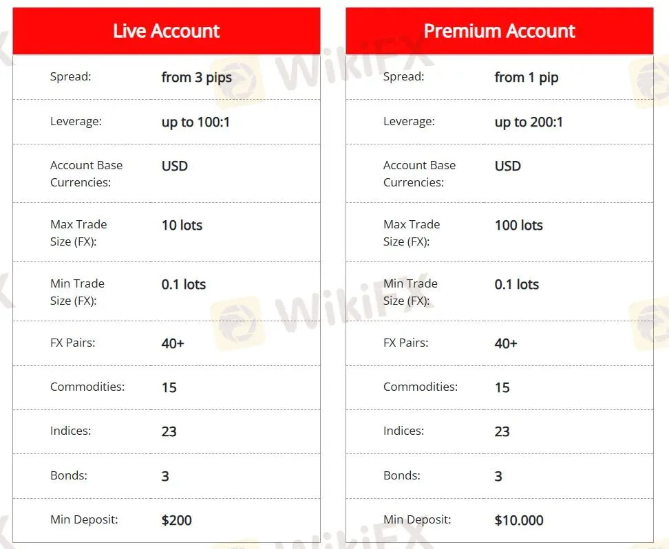 Comparação de Contas