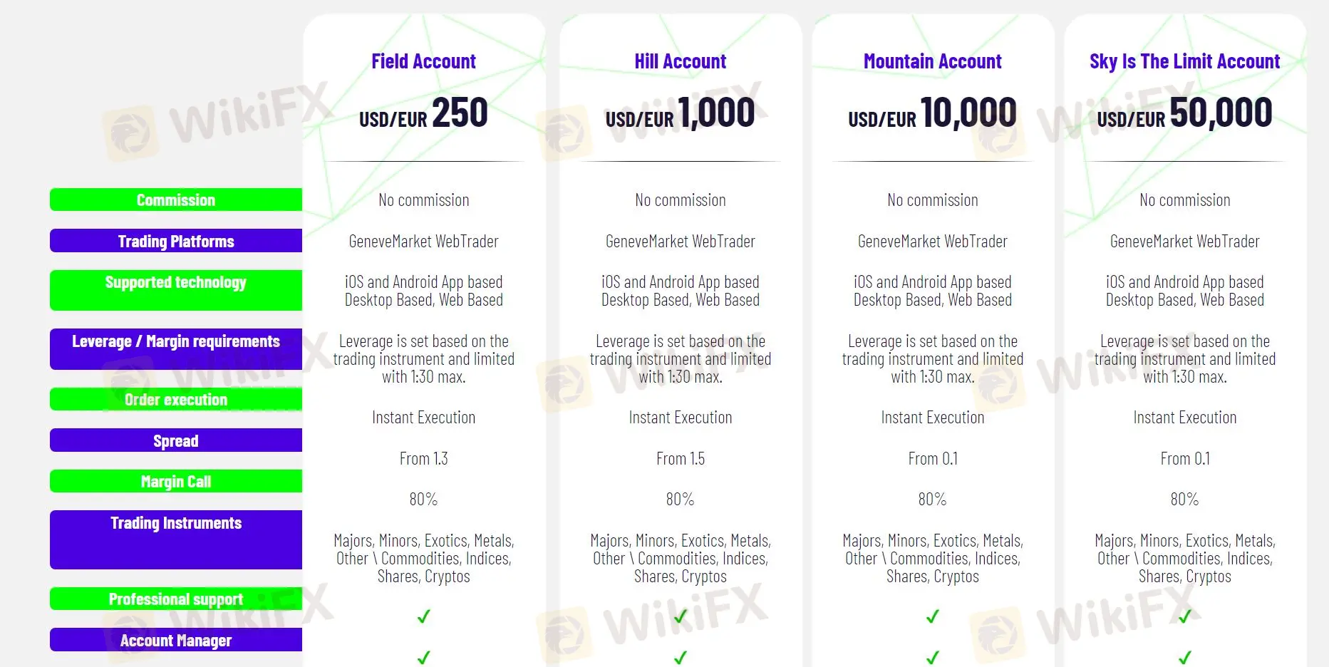 Spreads & Commissions