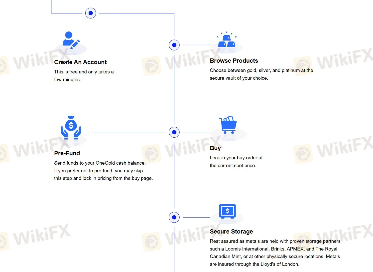 Account Types Account Types