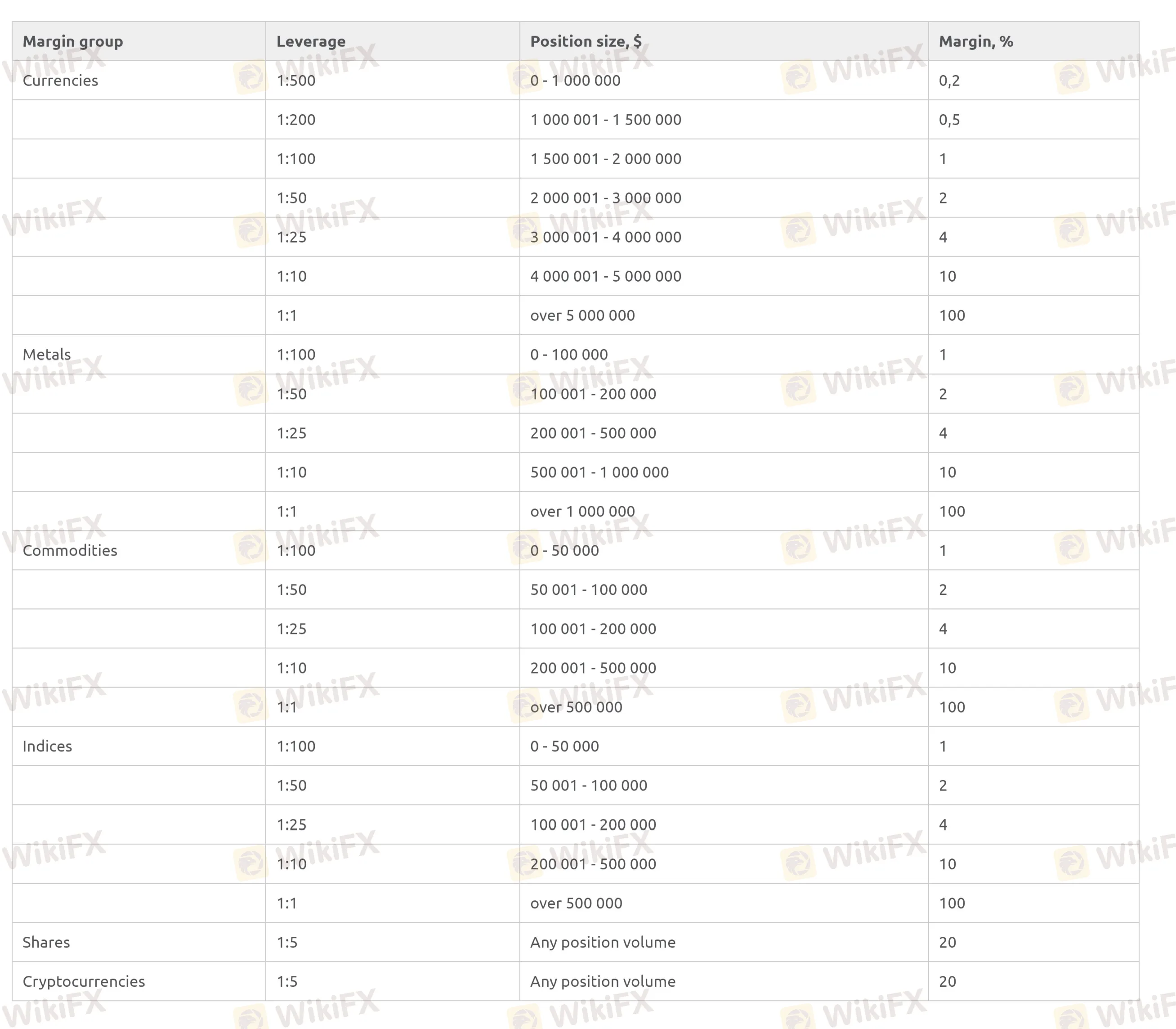 Leverage Offered by 1BID