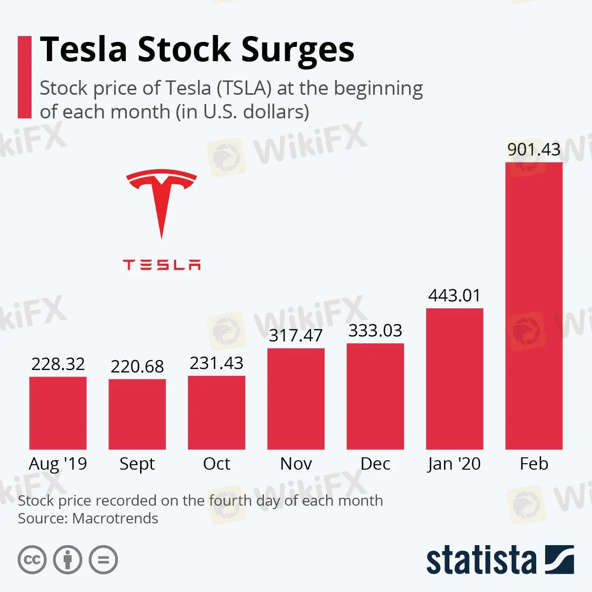 Tesla Stock Informação Tesla Stock Informação