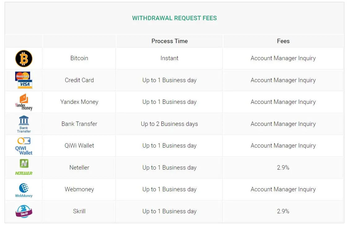 Withdrawal request fees