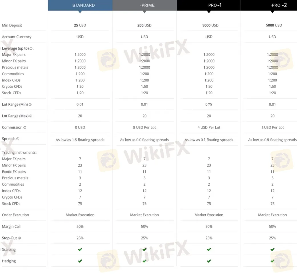 Account comparison