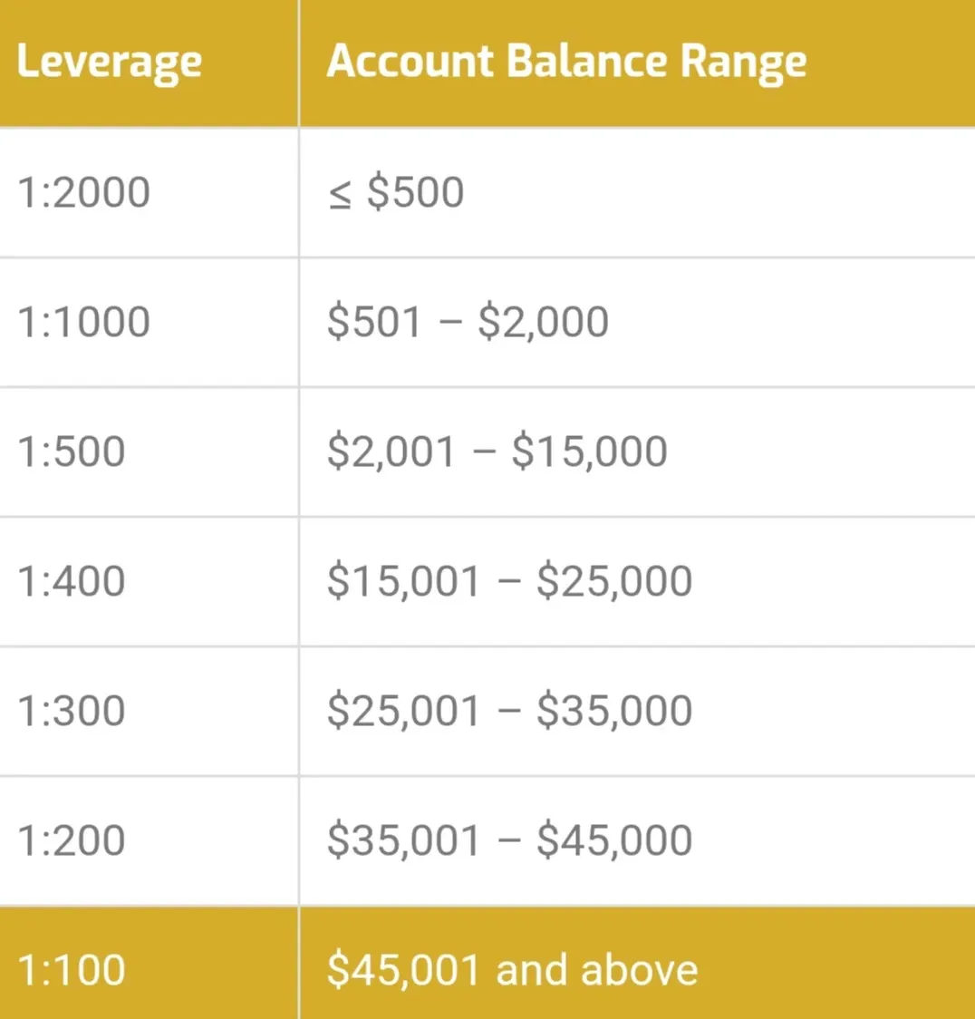 Leverage
