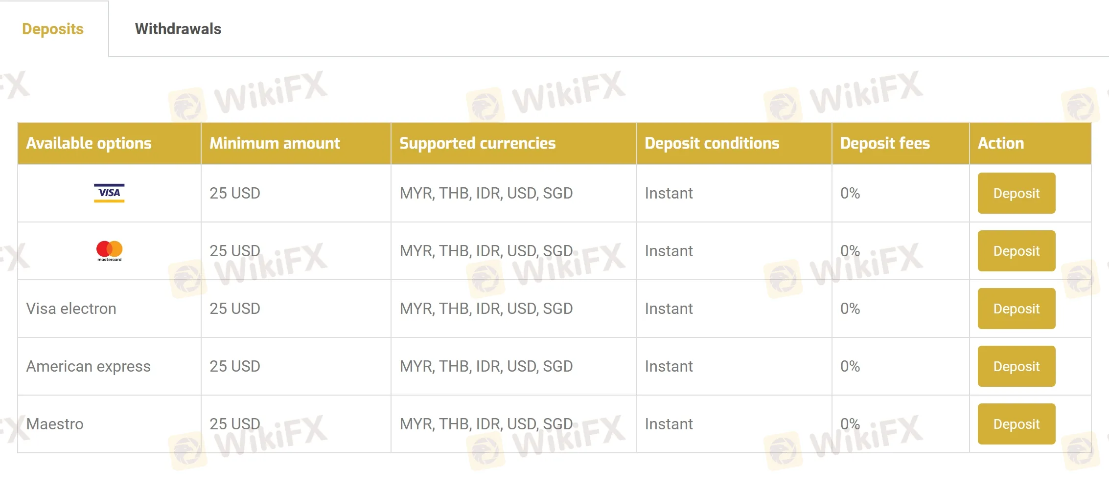 Deposit details