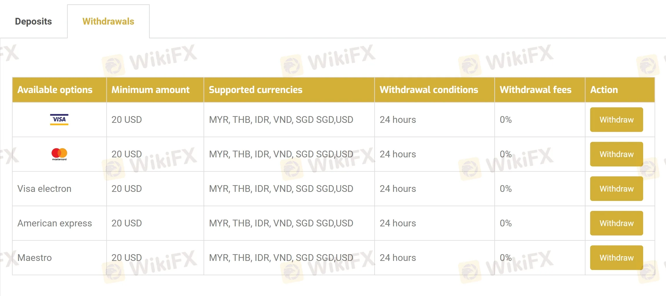 Withdrawal details