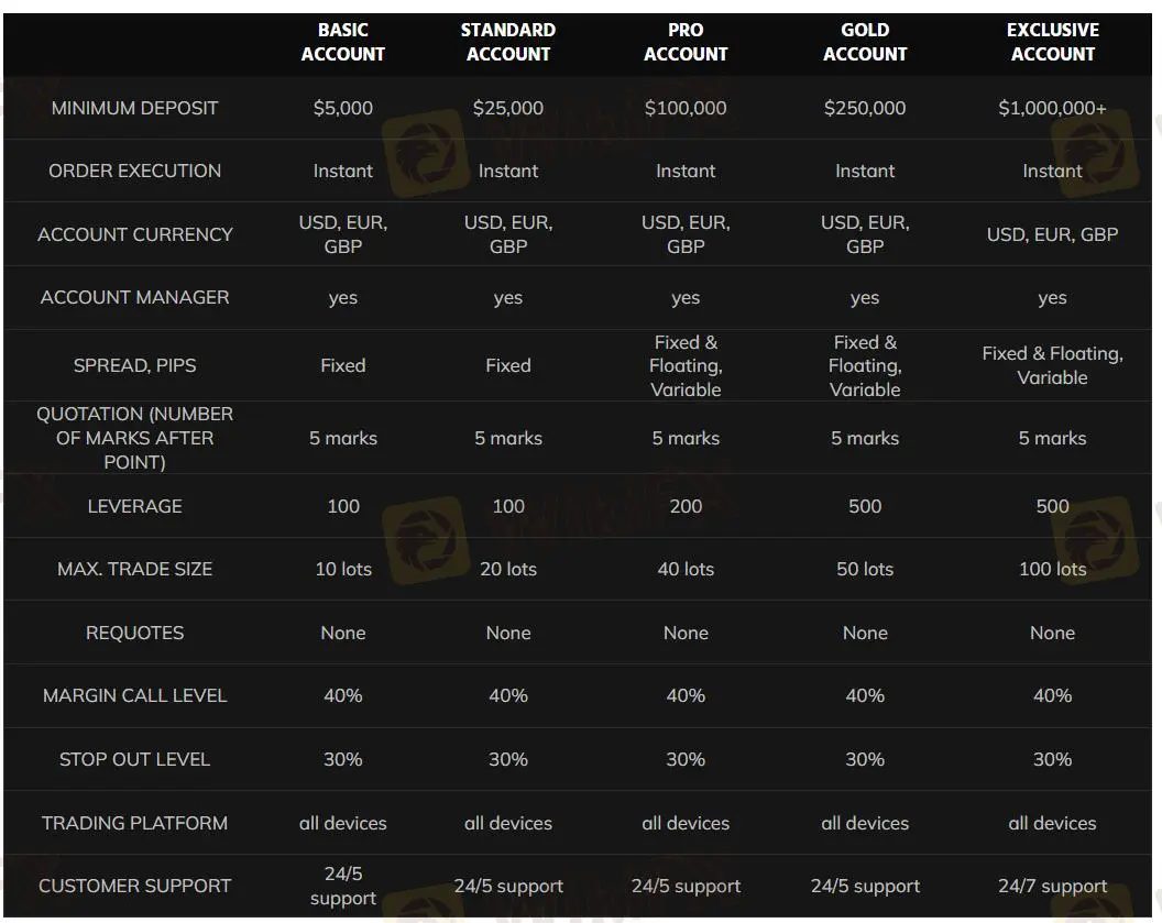 Account comparison