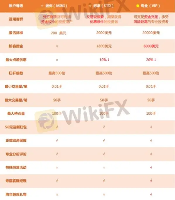 账户类型