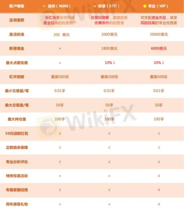 帳戶類型
