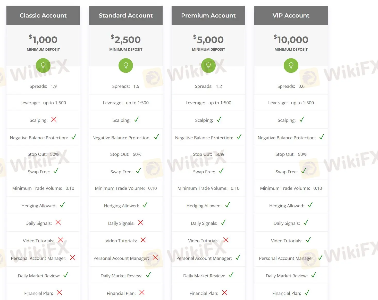 Account comparison
