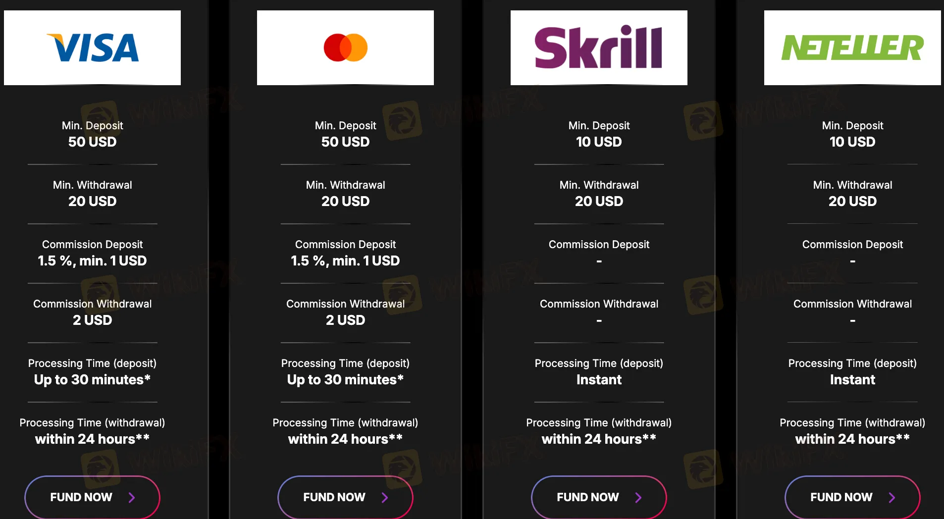 Deposit & Withdrawal Methods and Fees