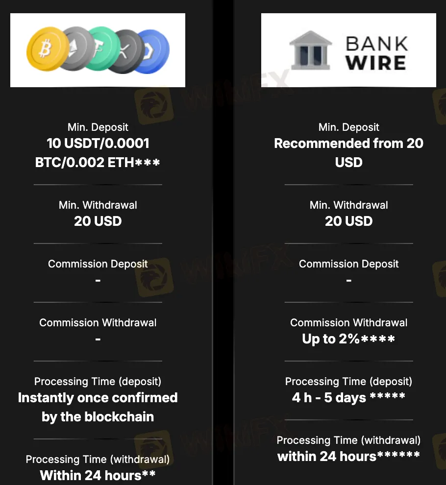 Deposit & Withdrawal Methods and Fees