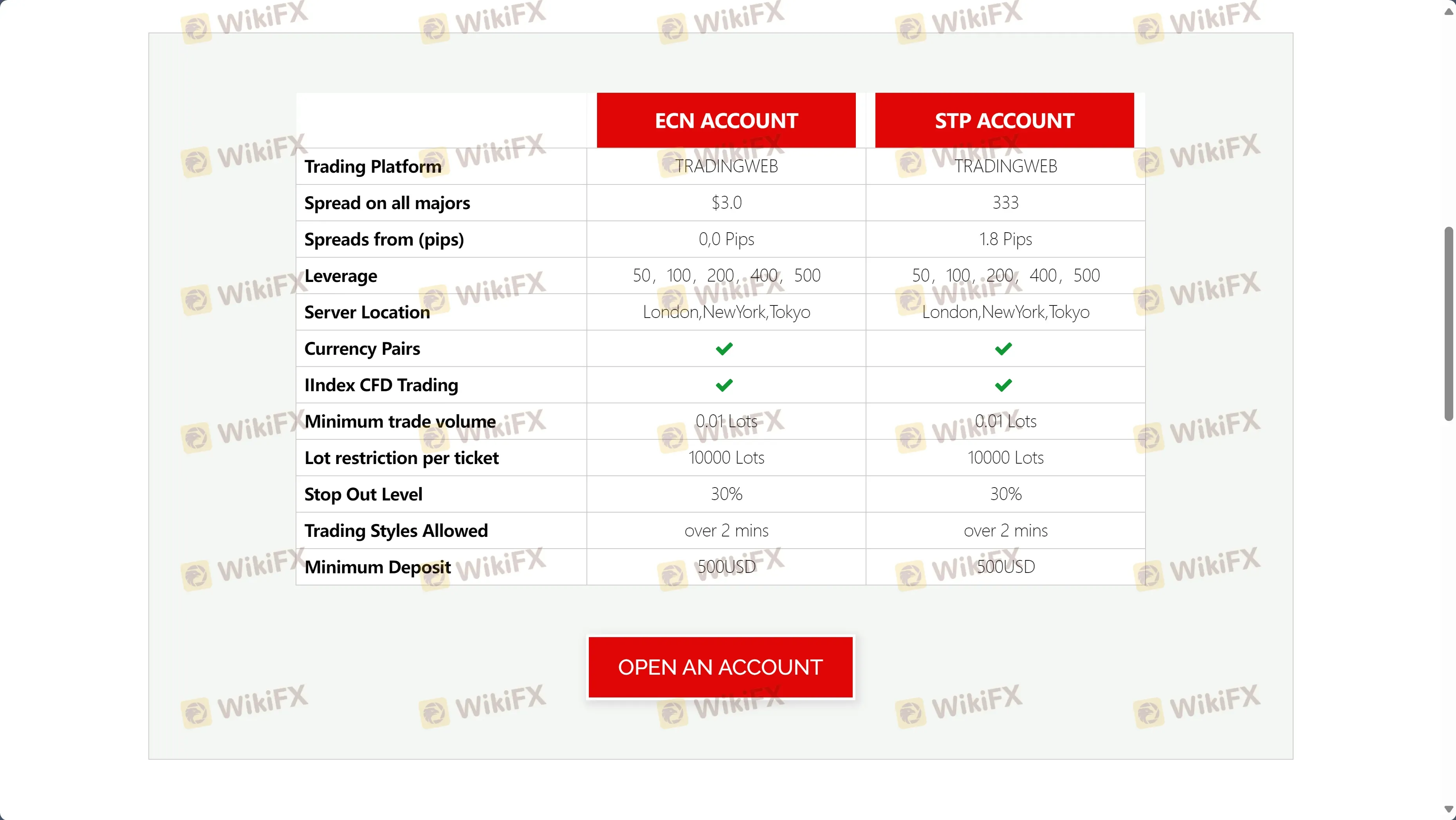 Account comparison