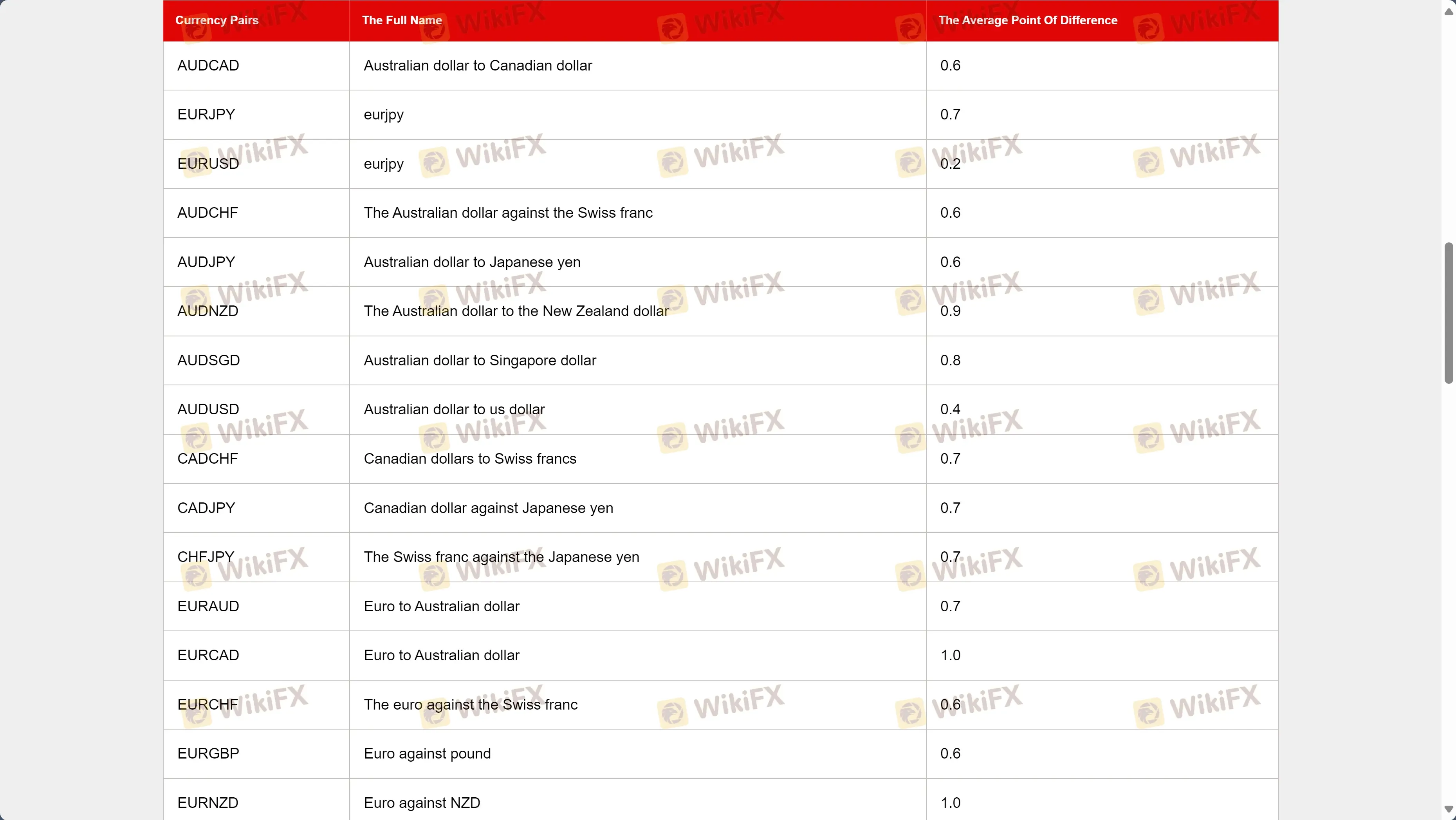 Weastar Global Markets Ltd Ücretler