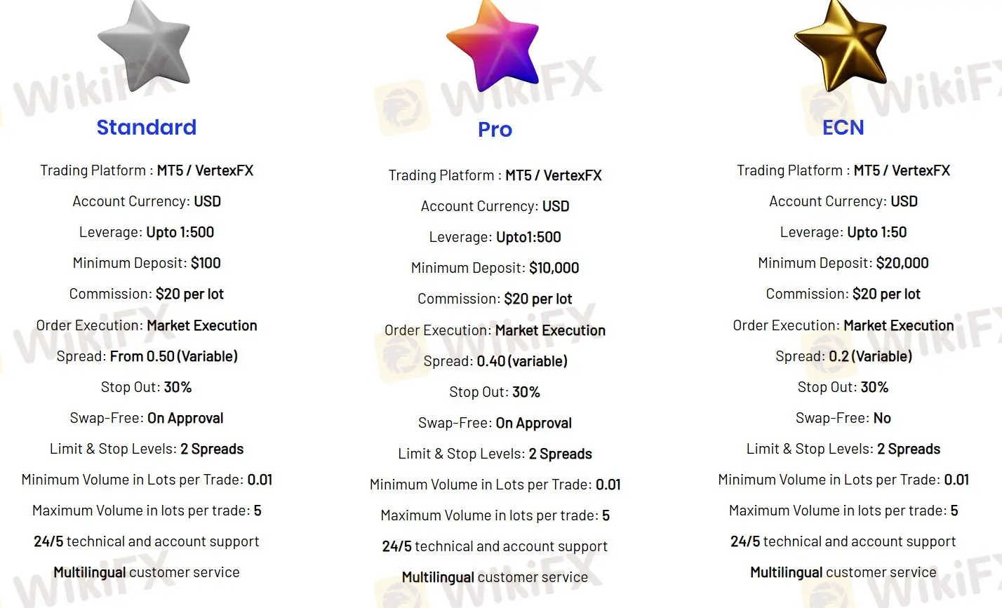 Comparaison des comptes