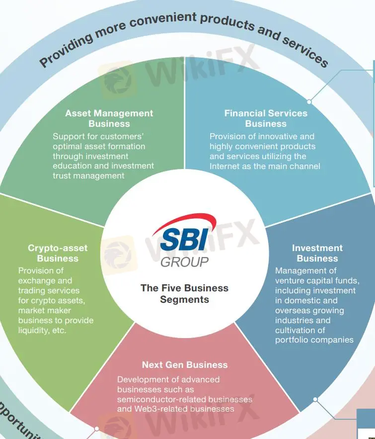 SBI الأعمال