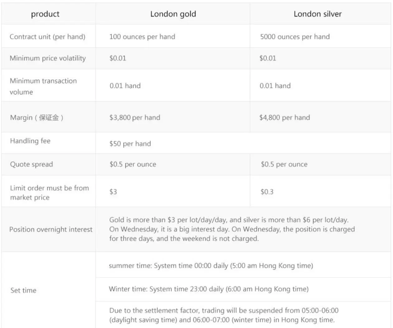Asia Pacific Bullion Limited Fees
