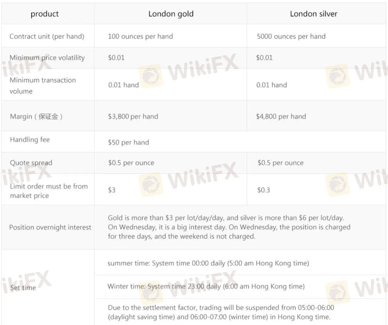 Asia Pacific Bullion Limited Fees