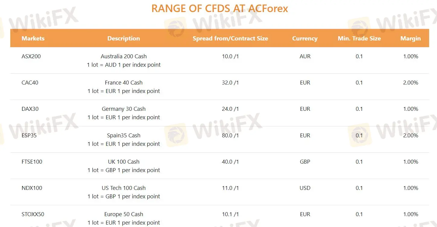 AC FOREX Fees
