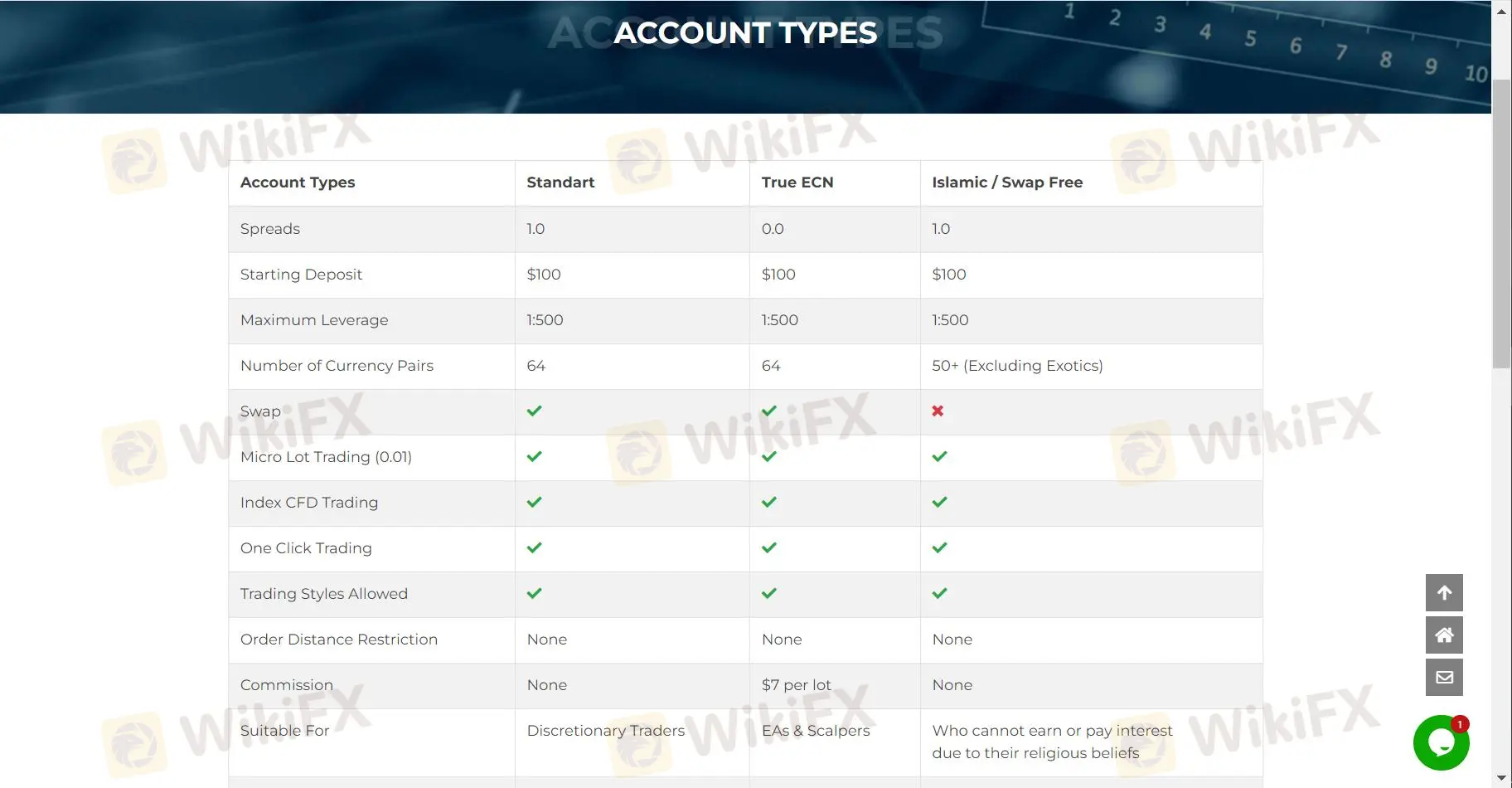Account comparison