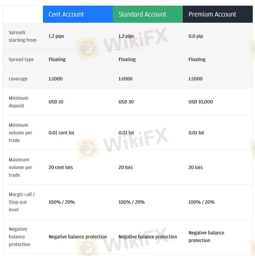 Account comparison