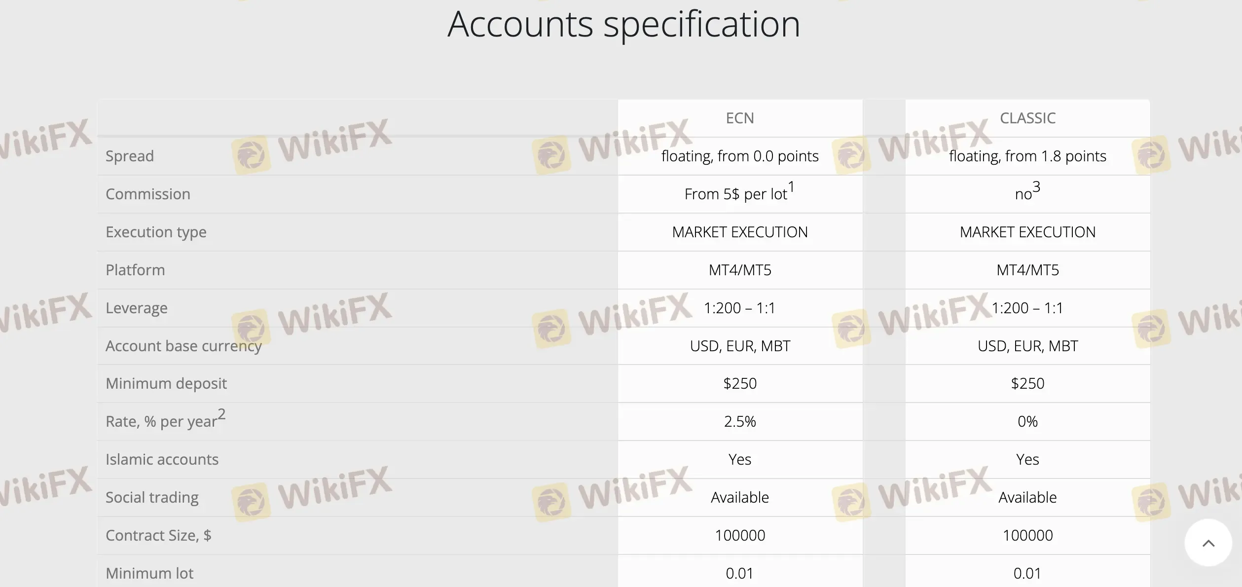 Account comparison