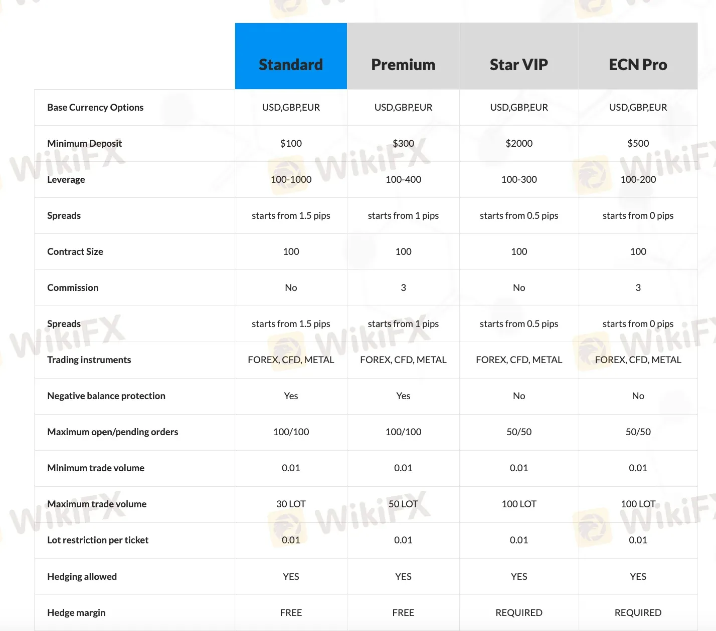 Account comparison Account comparison