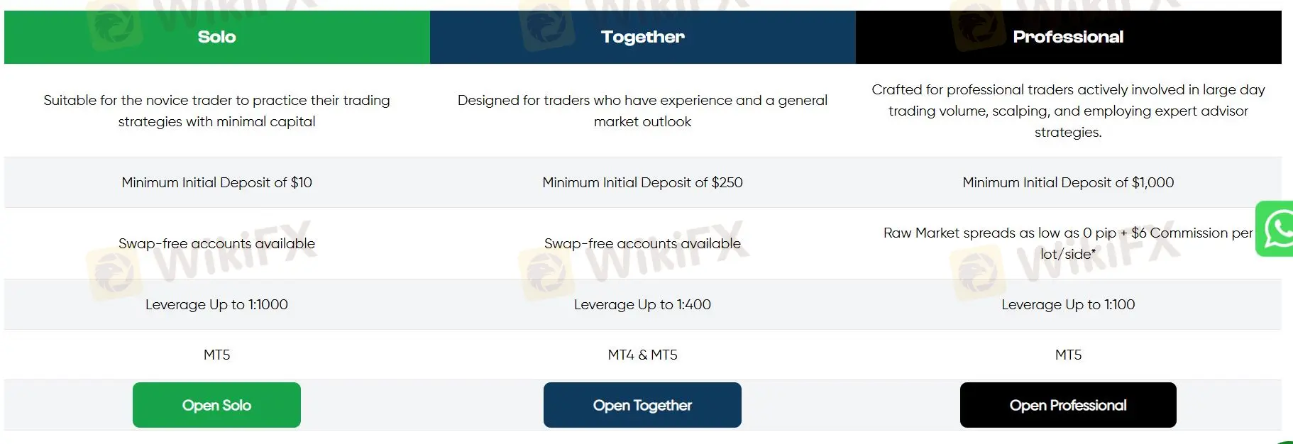 Account Type/Leverage