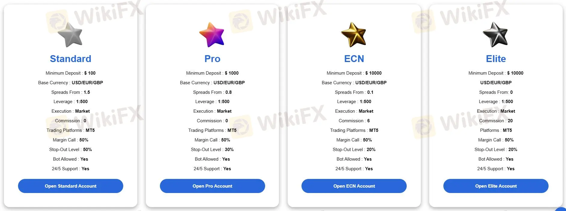 Account Type/Leverage/Spread