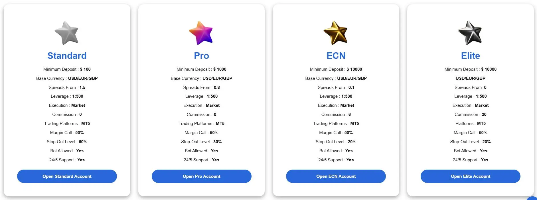 Account Type/Leverage/Spread Account Type/Leverage/Spread