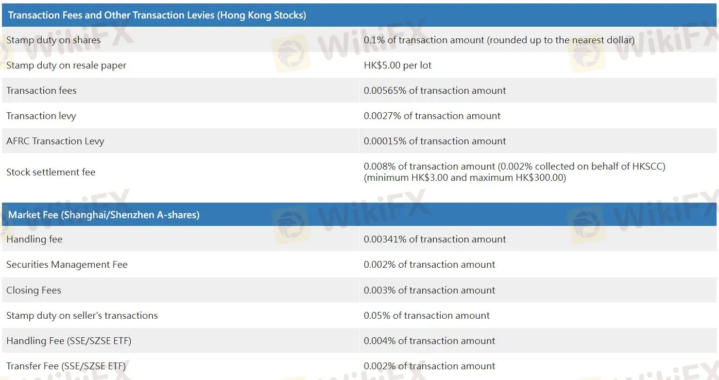 CHINA TONGHAI SECURITIES费用