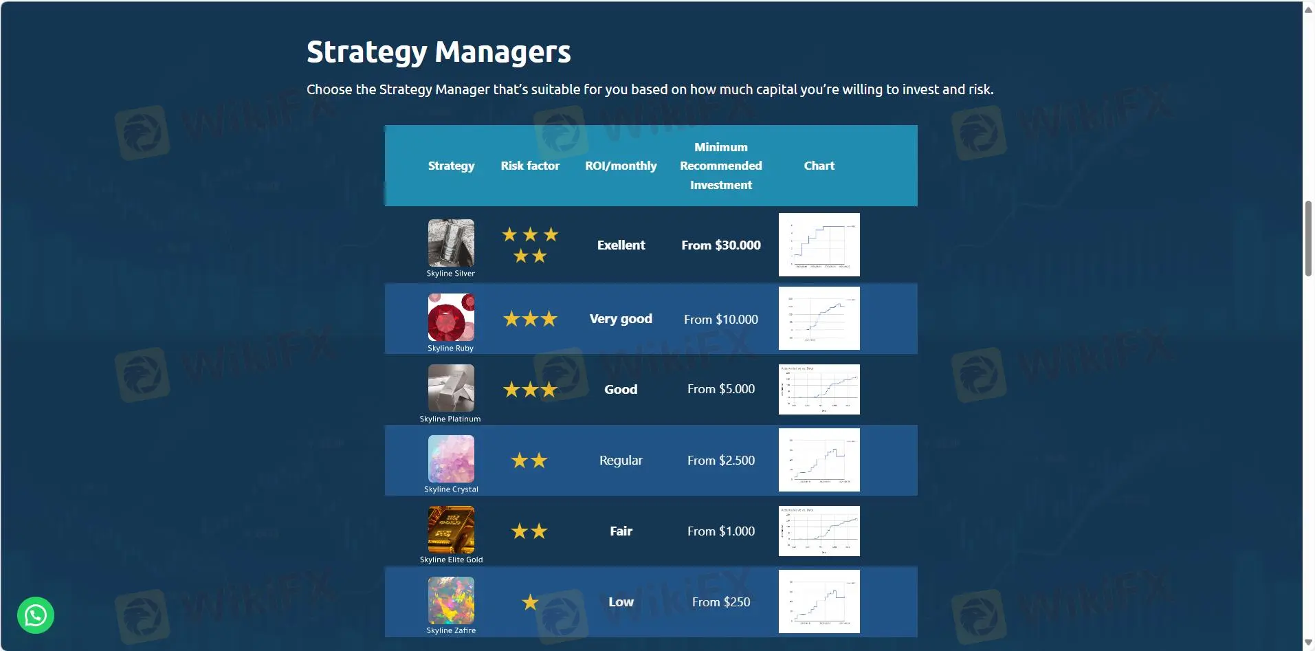 Account Types