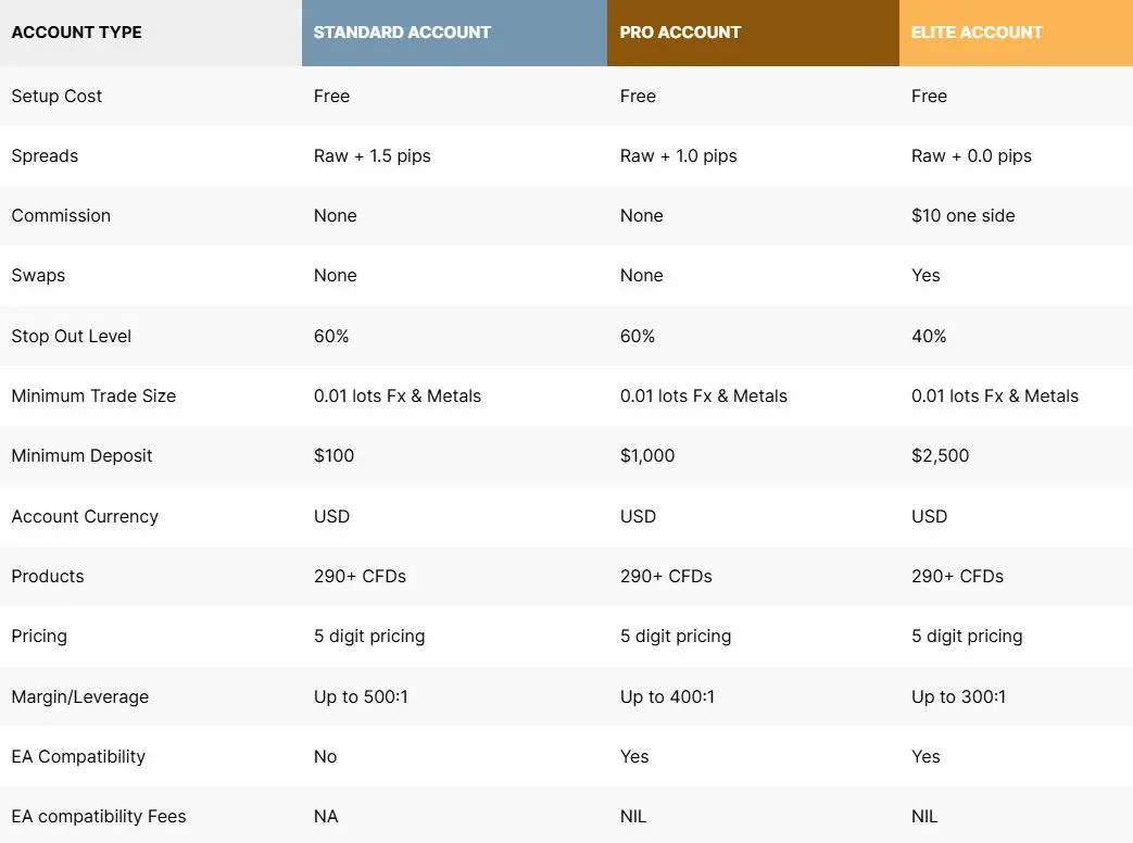 Account Types Account Types