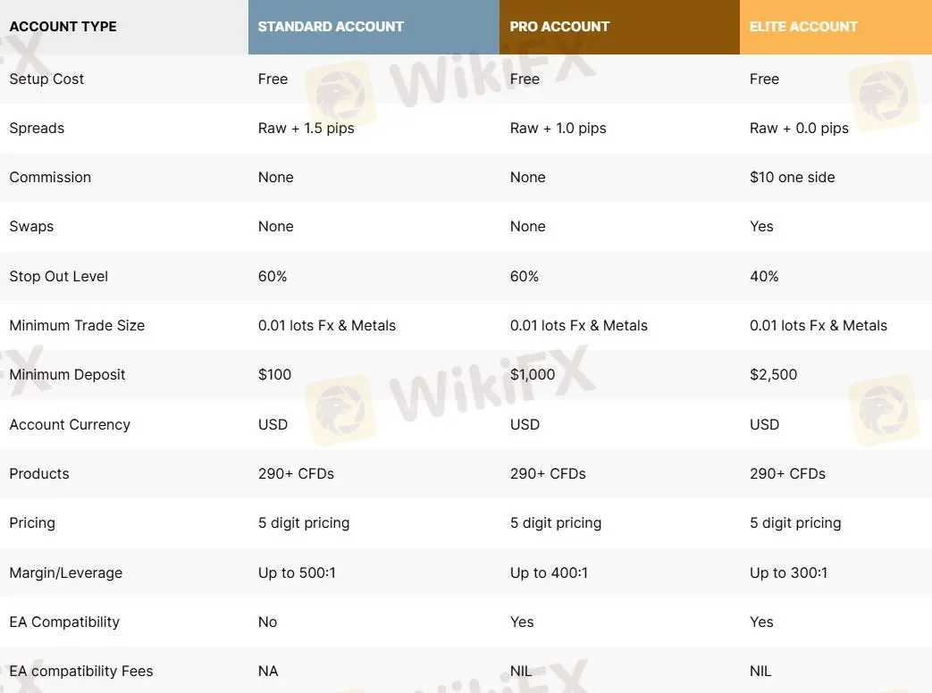 Account Types