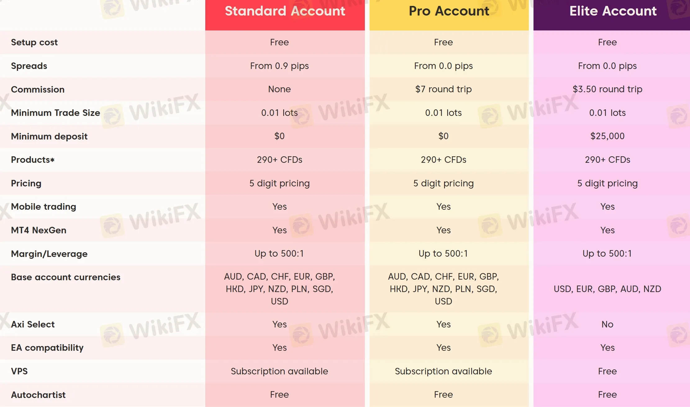 Account comparison Account comparison