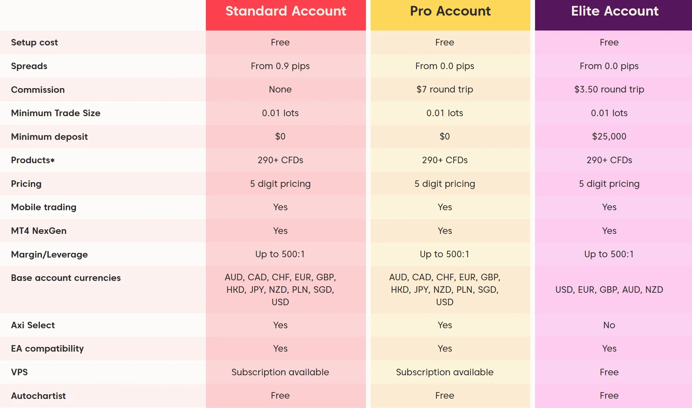 Comparaison des comptes