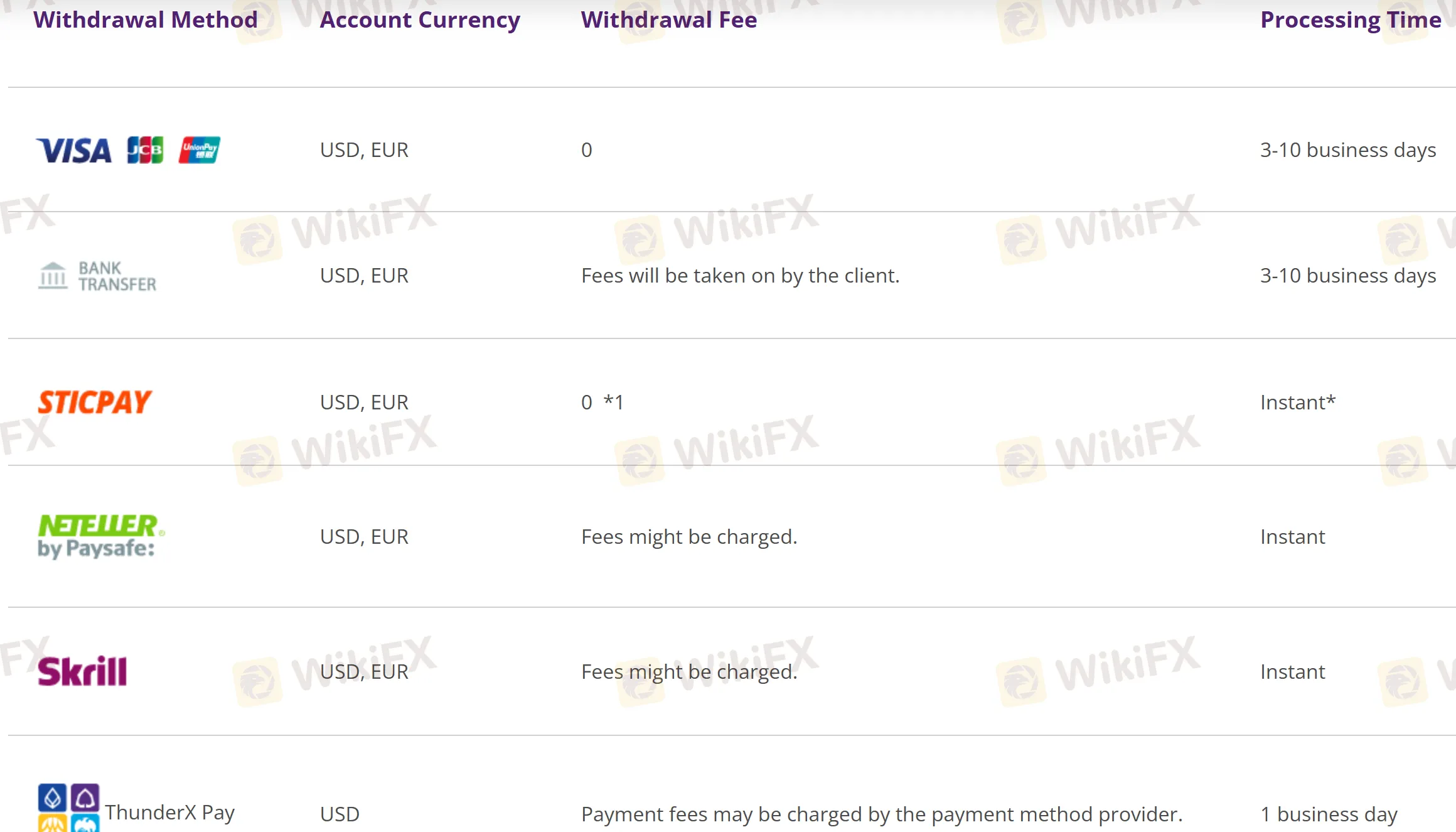 Withdrawal details