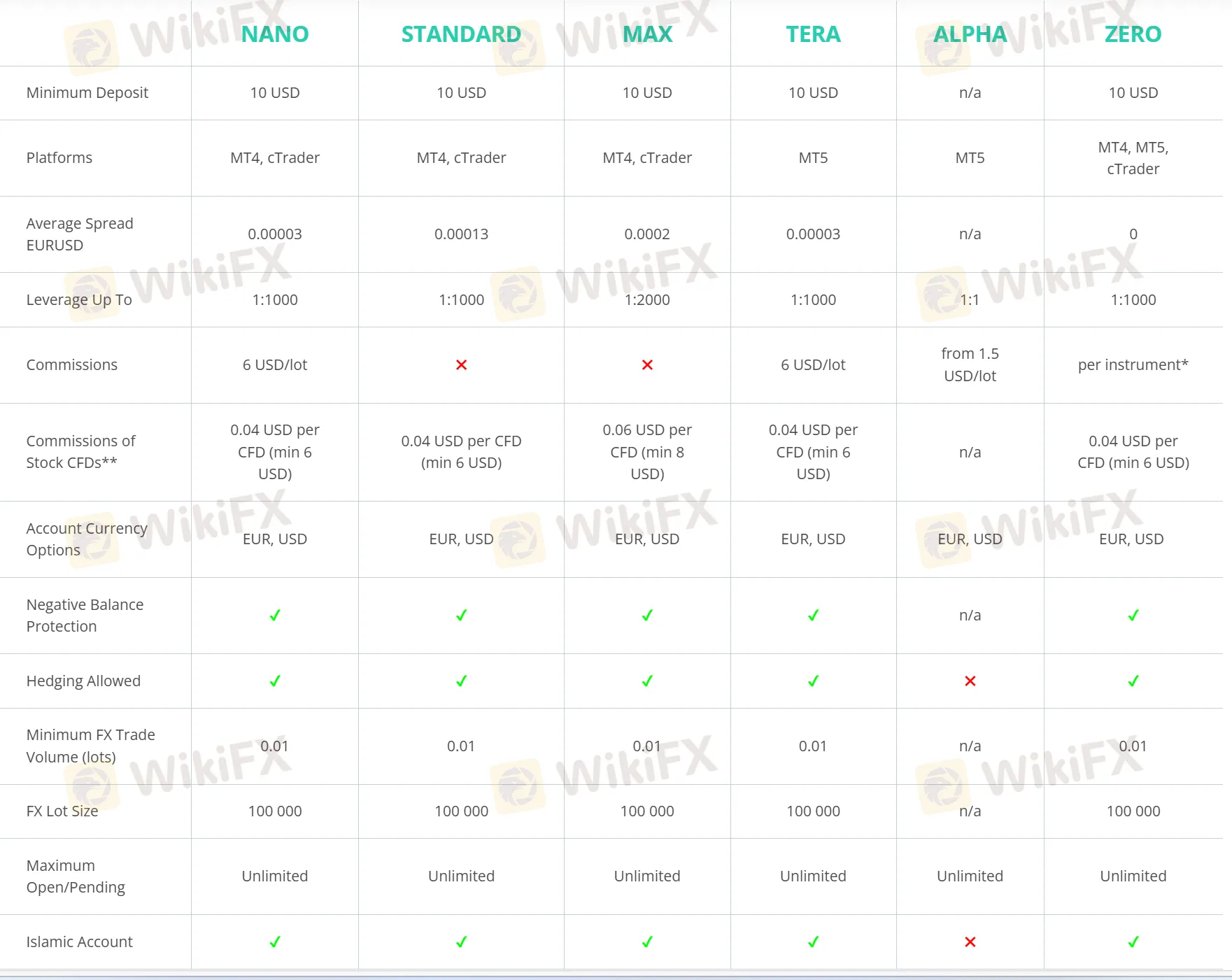 Account comparison