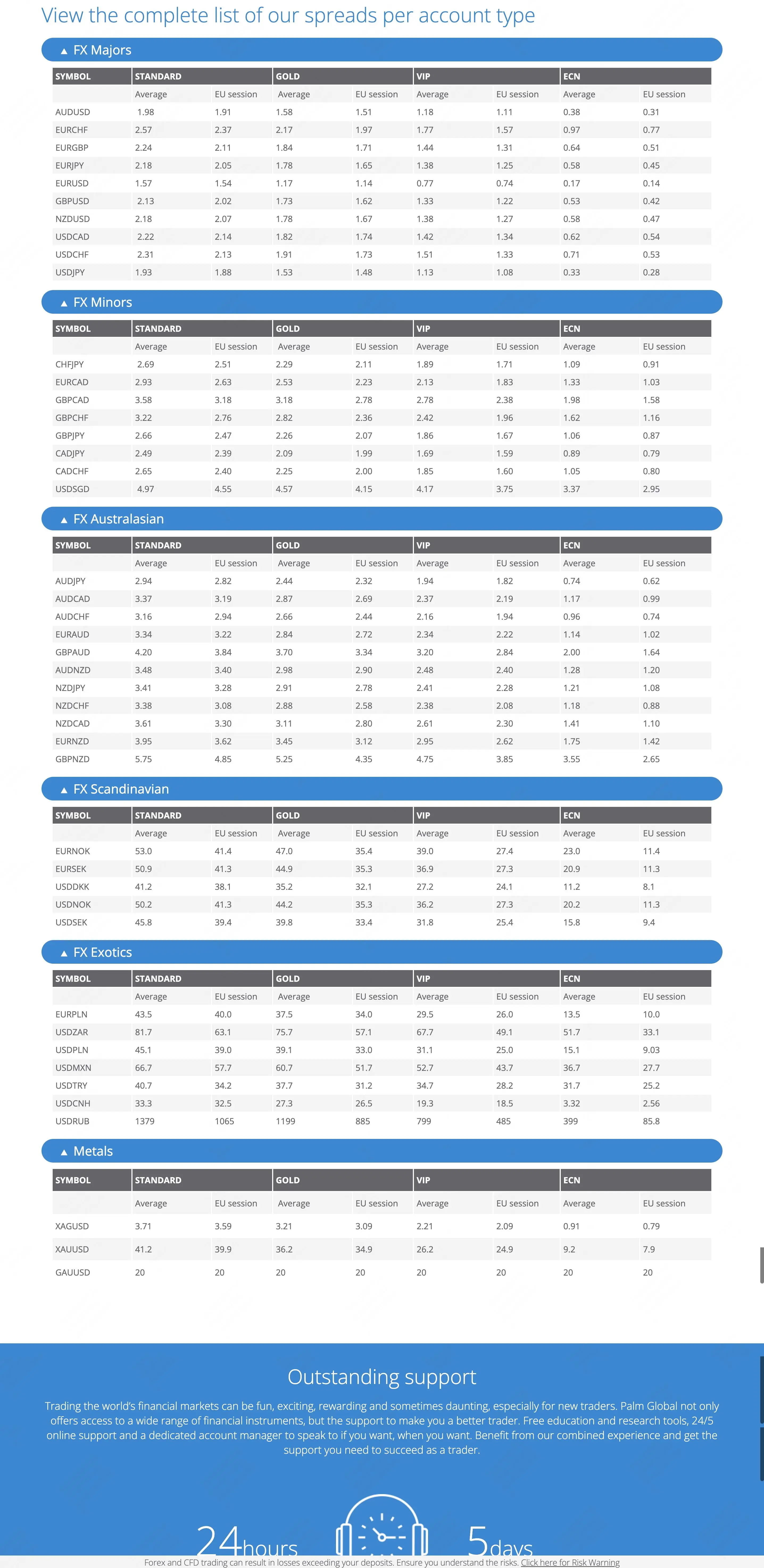 Palm Global手数料 Palm Global手数料