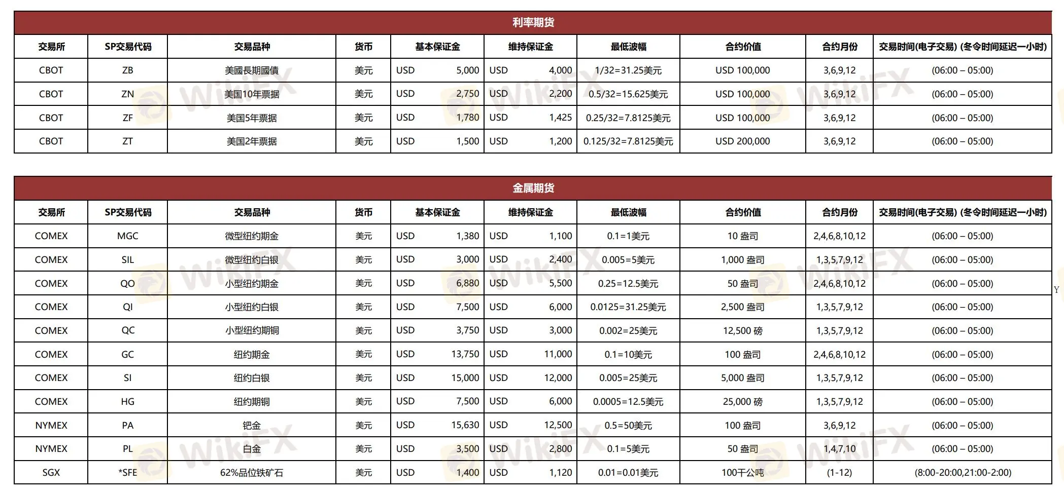 Zhongtai International Комиссии