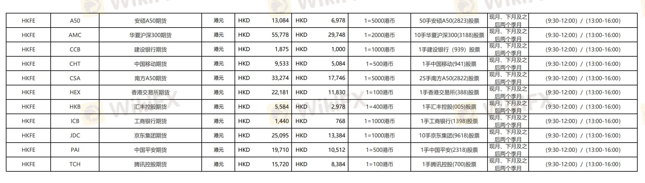 Zhongtai International Fees