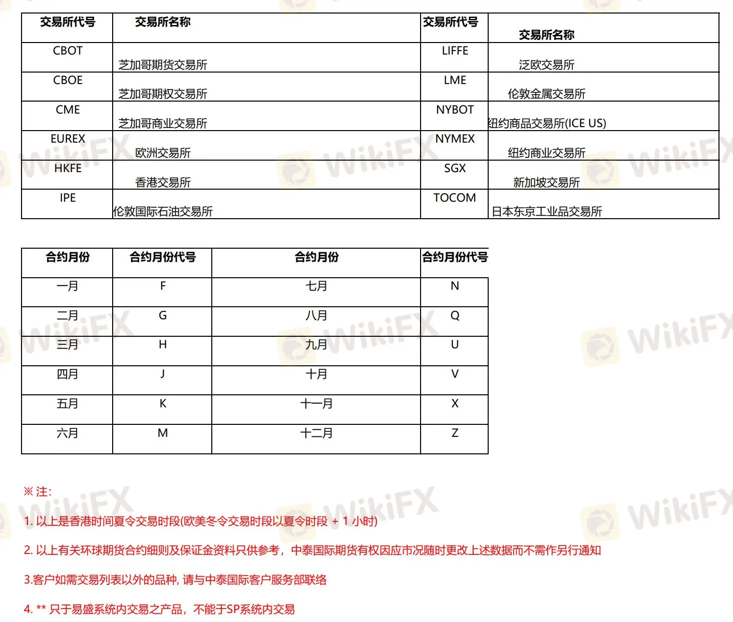 Zhongtai International Комиссии