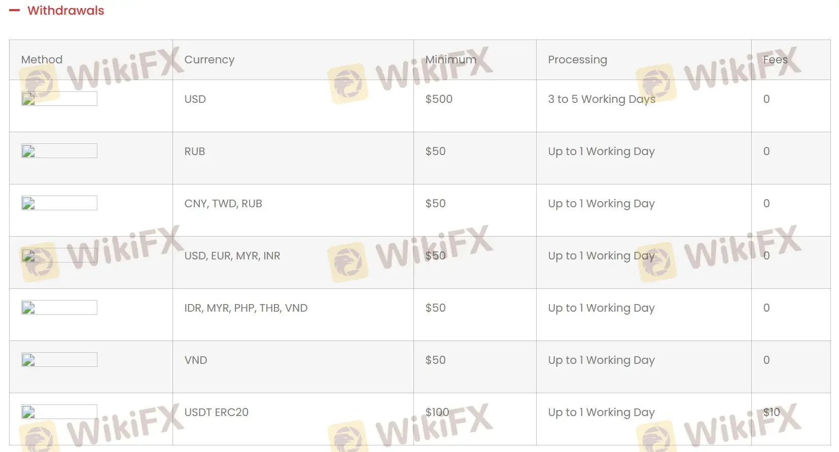 Mga Detalye ng Pag-withdraw