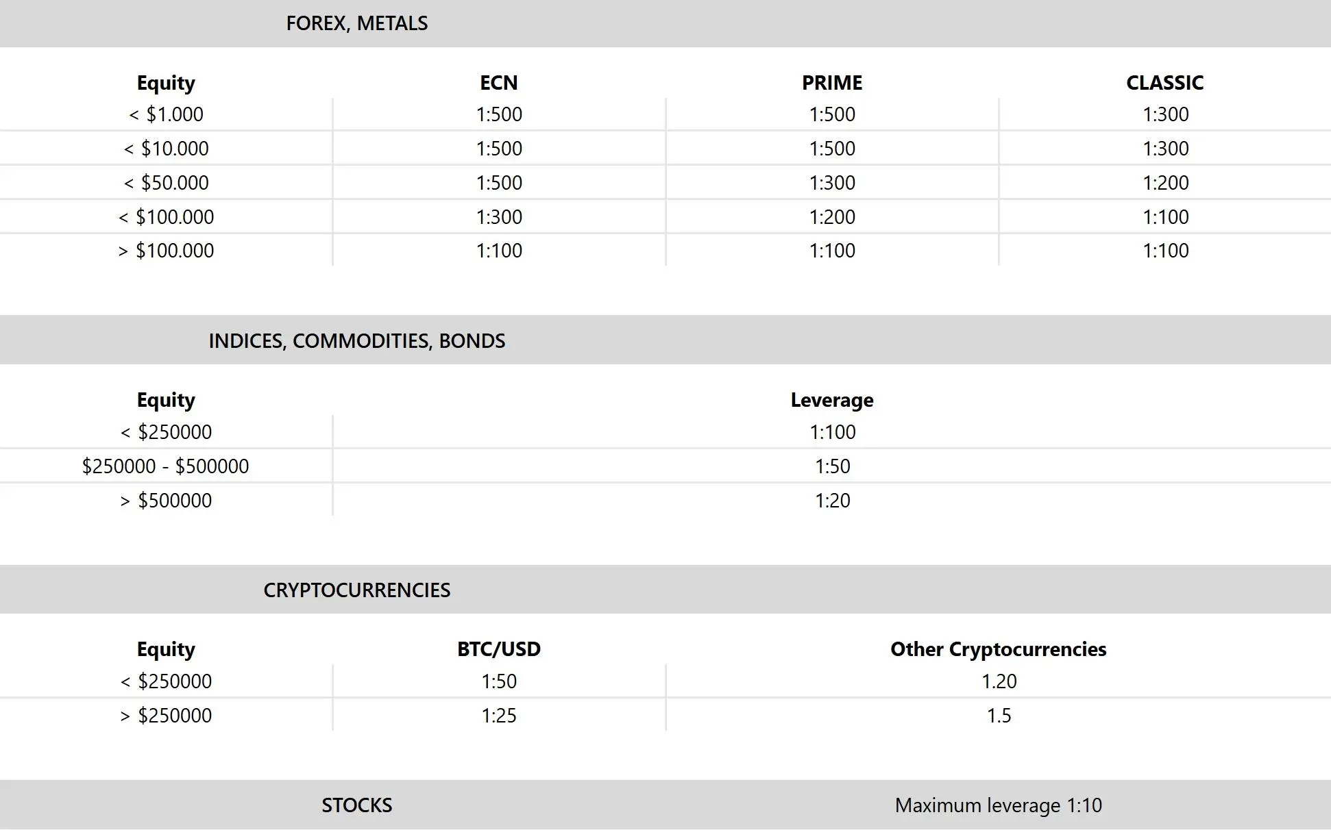 Leverage details Leverage details