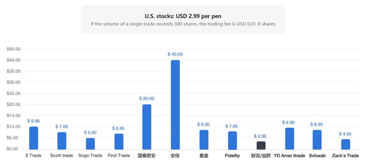 Unicorn Securities Fees
