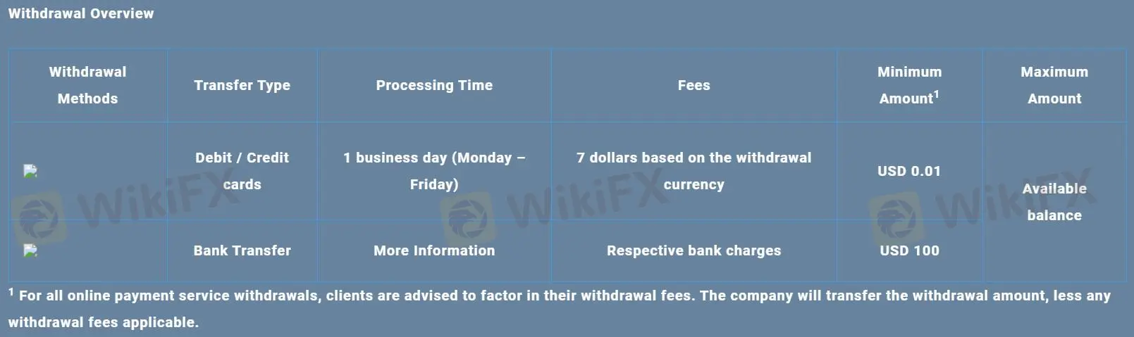 Deposit and Withdrawal