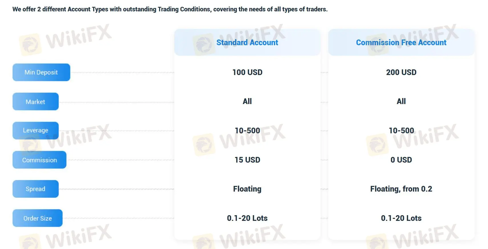 Account Type Account Type