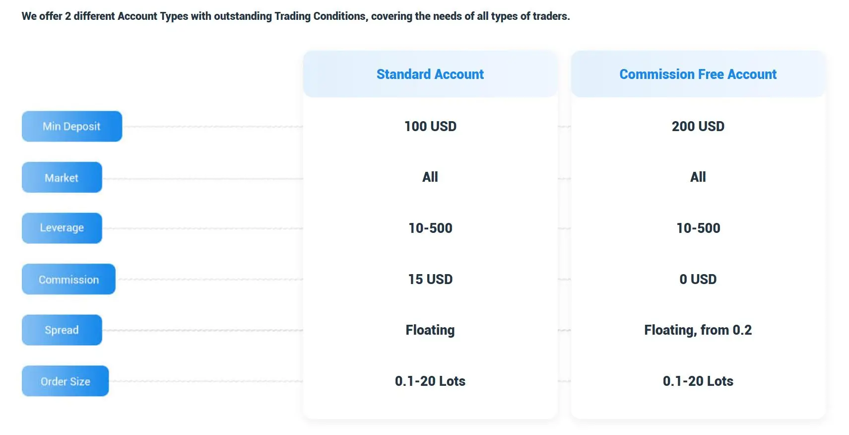 Account Type