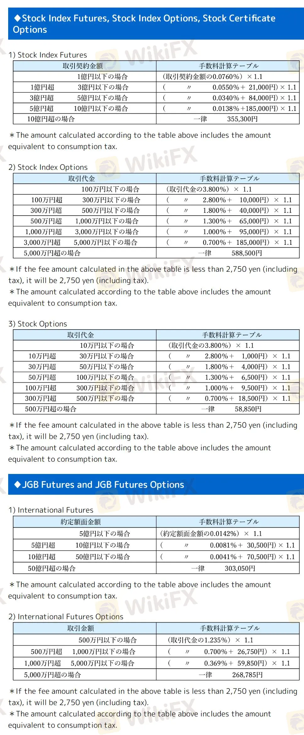 Fees for Futures and Options